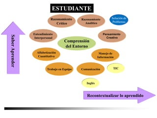 Alfabetización
Cuantitativa
Trabajo en Equipo Comunicación
Manejo de
Información
TIC
Inglés
Comprensión
del Entorno
SaberAprender
Recontextualizar lo aprendido
Solución de
Problemas
Entendimiento
Interpersonal
Razonamiento
Crítico
Razonamiento
Analítico
Pensamiento
Creativo
ESTUDIANTE
 