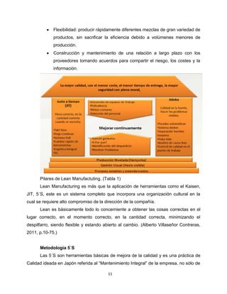 11
Flexibilidad: producir rápidamente diferentes mezclas de gran variedad de
productos, sin sacrificar la eficiencia debido a volúmenes menores de
producción.
Construcción y mantenimiento de una relación a largo plazo con los
proveedores tomando acuerdos para compartir el riesgo, los costes y la
información.
Pilares de Lean Manufactuting. (Tabla 1)
Lean Manufacturing es más que la aplicación de herramientas como el Kaisen,
JIT, 5´S, este es un sistema completo que incorpora una organización cultural en la
cual se requiere alto compromiso de la dirección de la compañía.
Lean es básicamente todo lo concerniente a obtener las cosas correctas en el
lugar correcto, en el momento correcto, en la cantidad correcta, minimizando el
despilfarro, siendo flexible y estando abierto al cambio. (Alberto Villaseñor Contreras,
2011, p.10-75.)
Metodología 5´S
Las 5´S son herramientas básicas de mejora de la calidad y es una práctica de
Calidad ideada en Japón referida al “Mantenimiento Integral” de la empresa, no sólo de
 