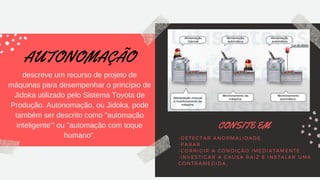 CONSITE EM
-DETECTAR ANORMALIDADE
-PARAR
-CORRIGIR A CONDIÇÃO IMEDIATAMENTE
-INVESTIGAR A CAUSA RAIZ E INSTALAR UMA
CONTRAMEDIDA.
AUTONOMAÇÃO
descreve um recurso de projeto de
máquinas para desempenhar o princípio de
Jidoka utilizado pelo Sistema Toyota de
Produção. Autonomação, ou Jidoka, pode
também ser descrito como "automação
inteligente'" ou "automação com toque
humano".
 