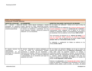ReclamacionECDF
idelfonso BELLOJULIO Ibelloj@gmail.com
Criterio: Praxis pedagógica
Componente: Procesos didácticos
ASPECTOS A EVALUAR SU DESEMPEÑO ASPECTOS EVALUADOS QUE SOLICITO SE REVISEN
El docente utiliza
estrategias de evaluación
formativa en el proceso de
enseñanza/aprendizaje.
El docente: -Utiliza algunas estrategias y fuentes
(tareas, ejercicios en clase, evaluaciones escritas,
exposiciones, etc.) para evaluar a sus estudiantes en
el proceso de enseñanza y aprendizaje. -En muy
pocas ocasiones, comparte y discute los criterios de
evaluación con sus estudiantes.
Se me asignó una calificación mínima con la que no estoy de
acuerdo porque:
Uno de instrumentos de evaluación es el producto obtenido durante
la sesión pedagógica, el cual es la construcción del ventilador y
continuamente estoy indagando por el avance en el mismo,
mediante la observación directa, el acompañamiento permanente a
los estudiantes. Esto se evidencia en los minutos 18:05 al 18:47.
Otro instrumentos de evaluación es el informe de trabajo, en el
cual los estudiantes deben presentar por escrito lo realizado
durante la clase, que se evidencia en los minutos 16:04 al 16:20
también 16:07 al 17:25 también 26:56 al 27:20.
La evaluación y coevaluación de trabajo se evidencia en los
minutos 43:50 al 46:10
El docente reconoce las
características y
particularidades de los
estudiantes en el desarrollo
de su práctica.
El docente: -Desarrolla su práctica pedagógica sin
tener en cuenta las características sociales,
económicas o culturales de sus estudiantes. -
Desconoce las actitudes, creencias y emociones de
sus estudiantes. -No tiene en cuenta las diferencias
o particularidades de sus estudiantes para lograr los
propósitos de la clase.
Se me asigno una valoración inferior, con la que no estoy de
acuerdo pues considero que en el testimonio introductorio del
video hablo sobre los siguientes aspectos: El contexto y
condiciones sociales, económicas y culturales de los estudiantes,
además menciono las características de los estudiantes en cuanto
a intereses, edades, habilidades tecnológicas, entre otras que
influyen el proceso de aprendizaje: Ver Video en el intervalo del
tiempo de 0:34 segundos a 4:02 minutos.
Además en la planeación y en el transcurso de la clase, tengo en
cuenta los intereses y necesidades de los estudiantes, así como los
saberes previos porque a partir de ellos se conoce de donde
 