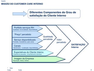 MISSÃO DO CUSTOMER CARE INTERNO Portfolio serviços RH  Qualidade, funcionalidade, disponibilidade “ Preço” percebido Serviço disponibilizado Prontidão, consistência, após venda Canais Atendimento,  Localização, disponibilidade Expectativas do Cliente Interno Experiência passadas, comportamento individual Imagem da Empresa Reputação, Status, Solidez Qualidade percebida Valor percebido SATISFAÇÃO Interna Diferentes Componentes do Grau de satisfação do Cliente Interno  