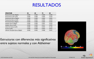 RESULTADOS
S
TRUCTURE
Paracentral Lobe (Right)
Paracentral Lobe (Left)
Postcentral Gyrus (Right)
Postcentral Gyrus (Left)
Precentral Gyrus (Right)
Angular Gyrus (Right)
Angular Gyrus (Left)
Calcarine Sulcus (Left)
Cuneus (Left)
Inferior Occipital Gyrus (Right)

50
0.000
0.000
0.000
0.000
0.000
0.000
0.000
0.000
0.000
0.000

60
0.000
0.000
0.000
0.002
0.000
0.000
0.000
0.000
0.000
0.005

70
0.000
0.000
0.000
0.000
0.000
0.001
0.011
0.043
0.043
0.008

80
0.030
0.029
0.003
0.019
0.050
0.016
0.003
0.134
0.057
0.007

Estructuras con diferencias más significativas
entre sujetos normales y con Alzheimer

By
16-20 Noviembre de 2010

LXII Reunión Anual de la Sociedad Española de Neurología

STAND P15

®

 