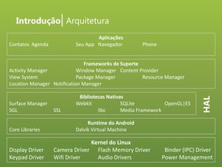 Introdução| Arquitetura
Aplicações
Seu App Navegador

Contatos Agenda

Phone

Surface Manager
SGL
Core Libraries

Display Driver
Keypad Driver

SSL

Bibliotecas Nativas
Webkit
SQLite
OpenGL|ES
libc
Media Framework

HAL

Frameworks de Suporte
Activity Manager
Window Manager Content Provider
View System
Package Manager
Resource Manager
Location Manager Notification Manager

Runtime do Android
Dalvik Virtual Machine

Kernel do Linux
Camera Driver Flash Memory Driver
Wifi Driver
Audio Drivers

Binder (IPC) Driver
Power Management

 