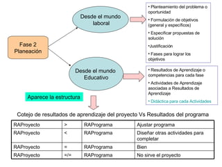 Desde el mundo laboral Planteamiento del problema o oportunidad Formulación de objetivos (general y específicos) Especificar propuestas de solución Justificación Fases para lograr los objetivos Desde el mundo  Educativo Resultados de Aprendizaje o competencias para cada fase Actividades de Aprendizaje asociadas a Resultados de Aprendizaje  Didáctica para cada Actividades Fase 2 Planeación Cotejo de resultados de aprendizaje del proyecto Vs Resultados del programa Aparece la estructura No sirve el proyecto Bien Diseñar otras actividades para completar Ajustar programa RAPrograma =/= RAProyecto RAPrograma = RAProyecto RAPrograma < RAProyecto RAPrograma > RAProyecto 