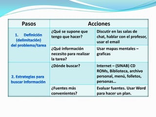 Pasos Acciones
¿Qué se supone que
tengo que hacer?
Discutir en las salas de
chat, hablar con el profesor,
usar el email
¿Qué información
necesito para realizar
la tarea?
Usar mapas mentales –
graficas
¿Dónde buscar? Internet – (SINAB) CD
ROMs, Biblioteca, archivo
personal, menú, folletos,
personas…
¿Fuentes más
convenientes?
Evaluar fuentes. Usar Word
para hacer un plan.
 