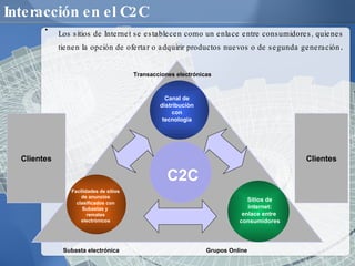 Interacción en el C2C L os sitios de Internet se establecen como un enlace entre consumidores, quienes tienen la opción de ofertar o adquirir productos nuevos o de segunda generación . Grupos Online Subasta electrónica Transacciones electrónicas Canal de distribuciòn  con tecnologìa Sitios de internet:  enlace entre  consumidores Facilidades de sitios de anuncios clasificados con Subastas y  remates electrònicos Clientes Clientes C2C 