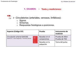 Ø  Circulatorios (arteriales, venosos, linfáticos):
o  Signos.
o  Síntomas.
o  Respuestas fisiológicas a posiciones.
1.  EXAMEN: •  Tests y mediciones:
Aspecto	
  (Código	
  CIF)	
   Prueba	
   Instrumento	
  de	
  
medición	
  
Circulación	
  arterial	
  (b4150)	
  
Sistema	
  CV	
  –	
  vasos	
  sanguíneos	
  –	
  funciones	
  arterias.	
  
	
  
	
  
	
  
	
  
	
  
Basadas	
  en	
  el	
  
compromiso	
  
Prueba	
  de	
  Allen	
  
Prueba	
  de	
  TOC	
  
Basadas	
  en	
  la	
  
palpación	
  
Toma	
  del	
  pulso	
  
Fundamentos de Fisioterapia 8 y 9. Modelo de atención
 