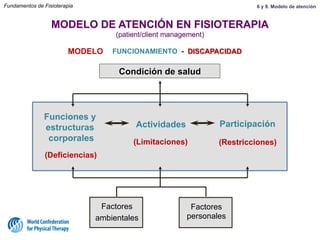 Condición de salud
Funciones y
estructuras
corporales
Actividades Participación
(Deficiencias)
(Limitaciones) (Restricciones)
Factores
personales
Factores
ambientales
FUNCIONAMIENTO - DISCAPACIDADMODELO
MODELO DE ATENCIÓN EN FISIOTERAPIA
(patient/client management)
Fundamentos de Fisioterapia 8 y 9. Modelo de atención
 