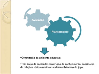 Organização do ambiente educativo.  Três áreas de conteúdo: construção de conhecimento, construção de relações sócio-emocionais e desenvolvimento do jogo. 