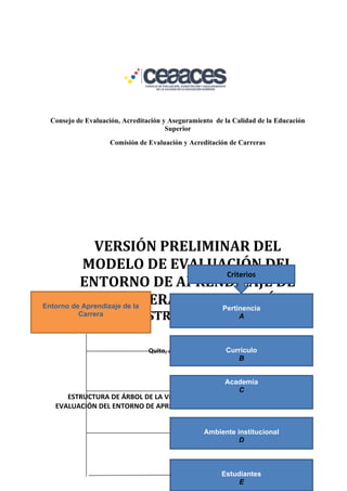 Consejo de Evaluación, Acreditación y Aseguramiento de la Calidad de la Educación
Superior
Comisión de Evaluación y Acreditación de Carreras
VERSIÓN PRELIMINAR DEL
MODELO DE EVALUACIÓN DEL
ENTORNO DE APRENDIZAJE DE
LA CARRERA DE EDUCACIÓN
(VERSIÓN ESTRUCTURA DEL ÁRBOL)
Quito, Abril de 2015
ESTRUCTURA DE ÁRBOL DE LA VERSIÓN PRELIMINAR DEL MODELO DE
EVALUACIÓN DEL ENTORNO DE APRENDIZAJE DE LA CARRERA DE EDUCACIÓN
Entorno de Aprendizaje de la
Carrera
Pertinencia
A
Currículo
B
Academia
C
Ambiente institucional
D
Estudiantes
E
Criterios
 