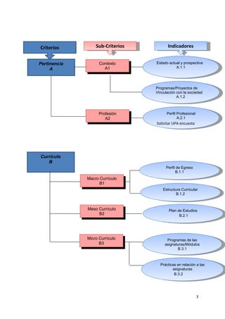 3
Estado actual y prospectiva
A.1.1
Estado actual y prospectiva
A.1.1
Perfil Profesional
A.2.1
Solicitar UPA encuesta
Perfil Profesional
A.2.1
Solicitar UPA encuesta
Programas/Proyectos de
Vinculación con la sociedad
A.1.2
Programas/Proyectos de
Vinculación con la sociedad
A.1.2
Currículo
B
Estructura Curricular
B.1.2
Estructura Curricular
B.1.2
Plan de Estudios
B.2.1
Plan de Estudios
B.2.1
Prácticas en relación a las
asignaturas
B.3.2
Prácticas en relación a las
asignaturas
B.3.2
Programas de las
asignaturas/Módulos
B.3.1
Programas de las
asignaturas/Módulos
B.3.1
Pertinencia
A
Contexto
A1
Profesión
A2
Macro Currículo
B1
Meso Currículo
B2
Micro Currículo
B3
Criterios Sub-CriteriosSub-Criterios IndicadoresIndicadores
Perfil de Egreso
B.1.1
Perfil de Egreso
B.1.1
 