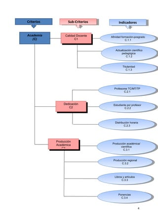 4
Academia
(C)
Calidad Docente
C1
Profesores TC/MT/TP
C.2.1
Profesores TC/MT/TP
C.2.1
Dedicación
C2
Producción académica/
científica
C.3.1
Producción académica/
científica
C.3.1
Producción regional
C.3.2
Producción regional
C.3.2
Libros y artículos
C.3.3
Libros y artículos
C.3.3
Producción
Académica
C3
Ponencias
C.3.4
Ponencias
C.3.4
Titularidad
C.1.3
Titularidad
C.1.3
Afinidad formación-posgrado
C.1.1
Afinidad formación-posgrado
C.1.1
Actualización científico
pedagógica
C.1.2
Actualización científico
pedagógica
C.1.2
Estudiante por profesor
C.2.2
Estudiante por profesor
C.2.2
Distribución horaria
C.2.3
Distribución horaria
C.2.3
Criterios Sub-CriteriosSub-Criterios IndicadoresIndicadores
 