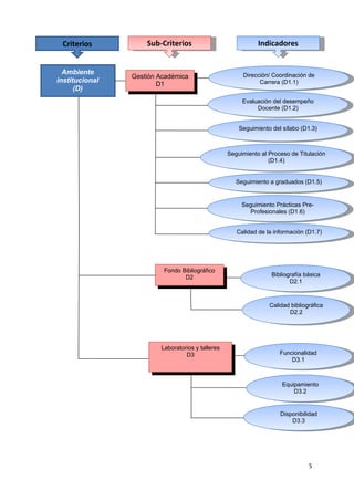 5
Ambiente
institucional
(D)
Seguimiento del sílabo (D1.3)Seguimiento del sílabo (D1.3)
Calidad de la información (D1.7)Calidad de la información (D1.7)
Dirección/ Coordinación de
Carrera (D1.1)
Dirección/ Coordinación de
Carrera (D1.1)
Bibliografía básica
D2.1
Bibliografía básica
D2.1
Gestión Académica
D1
Seguimiento a graduados (D1.5)Seguimiento a graduados (D1.5)
Laboratorios y talleres
D3
Fondo Bibliográfico
D2
Calidad bibliográfica
D2.2
Calidad bibliográfica
D2.2
Funcionalidad
D3.1
Funcionalidad
D3.1
Disponibilidad
D3.3
Disponibilidad
D3.3
Equipamiento
D3.2
Equipamiento
D3.2
Criterios Sub-CriteriosSub-Criterios IndicadoresIndicadores
Evaluación del desempeño
Docente (D1.2)
Evaluación del desempeño
Docente (D1.2)
Seguimiento Prácticas Pre-
Profesionales (D1.6)
Seguimiento Prácticas Pre-
Profesionales (D1.6)
Seguimiento al Proceso de Titulación
(D1.4)
Seguimiento al Proceso de Titulación
(D1.4)
 