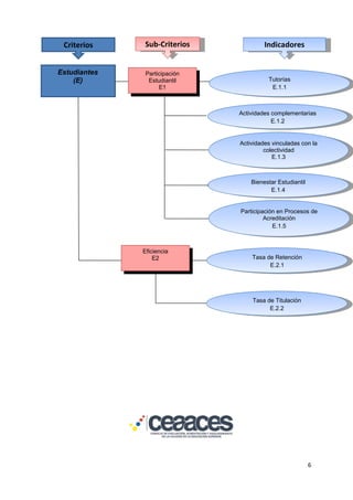 6
Tasa de Titulación
E.2.2
Tasa de Titulación
E.2.2
Estudiantes
(E)
Actividades vinculadas con la
colectividad
E.1.3
Actividades vinculadas con la
colectividad
E.1.3
Bienestar Estudiantil
E.1.4
Bienestar Estudiantil
E.1.4
Tutorías
E.1.1
Tutorías
E.1.1
Actividades complementarias
E.1.2
Actividades complementarias
E.1.2
Participación
Estudiantil
E1
Eficiencia
E2
Participación en Procesos de
Acreditación
E.1.5
Participación en Procesos de
Acreditación
E.1.5
Tasa de Retención
E.2.1
Tasa de Retención
E.2.1
Criterios Sub-CriteriosSub-Criterios IndicadoresIndicadores
 