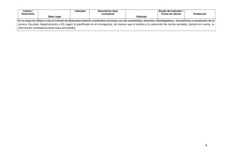 Criterio /
Subcriterio
Base Legal
Indicador Descripción base
conceptual
Estándar
Escala del Indicador /
Forma de cálculo Evidencias
8
En la etapa de visitas in situ el Comité de Evaluación Externa mantendrá reuniones con las autoridades, docentes, investigadores, funcionarios y estudiantes de la
carrera, Facultad, Departamento o IES, según lo planificado en el cronograma, de manera que el análisis y la valoración de ciertas variables, tomará en cuenta la
información recabada durante estas actividades.
 