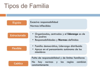 Tipos de Familia
 