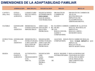 DIMENSIONES DE LA ADAPTABILIDAD FAMILIAR
             AFIRMACION     DISCIPLINA     NEGOCIACION         ROLES                  REGLAS

CAOTICA      ESTILO       LAISSEZ-FAIRE   NEGOCIACIONES    DRAMATICOS       DRAMATICOS CAMBIOS DE
(Muy Alto)   PASIVO Y     MUCHA INDUL-    INTERMINABLES.   CAMBIOS DE        RE-GLAS.
             AGRESIVO.    GENCIA          POCA CAPACI-     ROLES            MUCHAS REGLAS
                                          DAD DE RESOL-                     IMPLICITAS. RE-
                                          VER PROBLEMAS.                    GLAS IMPUESTAS
                                                                            ARBITRARIAMENTE.

FLEXIBLE     GENERALME DEMOCRACIA    ADECUADA    NE- FLUIDOS CAMBIOS        CAMBIOS DE AL-GUNAS
             NTE       CONSECUENCIAS GOCIACIÓN Y RE- DE RO-                 REGLAS. MAS REGLAS
             ASERTIVO  IMPEDECIBLES  SOLUCIÓN    DE LES.                    IMPLICITAS.
                                     PROBLEMAS.      ROLES CONVER-          REGLAS A MENU-
                                                     SADOS Y                DO RESPETADAS.
                                                     COMPARTIDOS

ESTRUCTURA GENERALME DEMOCRATICA          NEGOCIACIÓN      ALGUNOS ROLES POCO CAMBIO DE REGLAS.
DA         NTE       ESTRUCTURADA         ESTRUCTURADA     COMPARTIDOS.   MAS REGLAS EXPLICITAS QUE
           ASERTIVO  A DECUADA RE-        ADECUADA RE-                   IMPLICI-AS.
                     SOLUCIÓN DE          SOLUCIÓN DE                    REGLAS USUAL-
                     PROBLEMAS            PROBLEMAS                      MENTE RESPETADAS.



RIGIDA       ESTILOS      AUTOCRATICA     NEGOCIACION     ROLES RIGIDOS Y   REGLAS RIGIDAS MU
             PASIVO Y     EX              LIMI-           ESTEREOTIPADOS.   CHAS REGLAS EXPLI
             AGRESIVO.    TREMADAMENT     TADA.     POBRE                   CITAS, POCAS IMPLI
                          E ES-           RESO-                             CITAS. REGLAS ES-
                          TRICTA.         LUCION       DE                   TRICTAMENTE RES-
                                          PROBLE-                           PETADAS.
                                          MAS.
 