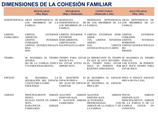 DIMENSIONES DE LA COHESIÓN FAMILIAR
                   DESLIGADAS               SEPARADAS               CONECTADAS               AGLUTINADAS
                    (Muy Bajo)            (Bajo o Moderado)        (Moderado a Alto)           (Muy Alto)

INDEPENDENCIA GRAN INDEPENDENCIA DE MODERADA           MODERADA DEPENDENCIA GRAN DEPENDENCIA                DE
              LOS MIEMBROS DE LA INDEPENDENCIA      DE DE LOS MIEMBROS DE LA LOS MIEMBROS DE                LA
              FAMILIA.              LOS MIEMBROS DE LA FAMILIA.              FAMILIA.
                                    FAMILIA.

LIMITES      LIMITES       EXTERNOS     LIMITES INTERNOS Y    LIMITES EXTERNOS SEMI-     LIMITES       EXTERNOS
FAMILIARES   ABIERTOS,                  EXTERNOS              ABIER-                     CERRADOS.
             LIMITES        INTERNOS    SEMI-ABIERTOS,        TOS,   LIMITES INTERNOS    LIMITES       INTERNOS
             CERRADOS,                  LIMITES GENE-         ABIERT-                    BORROSOS.
             LIMITES GENERACIONALES     RACIONALES CLAROS     TOS,             LIMITES   LIMITES GENERACIONALES
             RIGI-                                            GENERACONALES CLAROS.      BO-
             DOS                                                                         RROSOS.

TIEMPO       SE MAXIMIZA EL TIEMPO      TIEMPO PARA ESTAR     ES IMPORTANTE EL TIEMPO    SE MAXIMIZA EL TIEMPO
             SEPARA-                    SOLOS Y PA-           EN QUE SE ESTA REUNIDO.    PARA ES-
             DO DE LA FAMILIA (FISICA   RA ESTAR JUNTO ES     EL TIEMPO PARA ESTAR       TAR JUNTOS. SE PERMITE
             Y/O EMOCIONALMENTE)        IMPORTANTE.           SOLO SE PERMITE POR        MUY POCO TIEMPO PARA
                                                              RAZONES APRO-BADAS.        ESTAR SOLO.


ESPACIO      SE     MAXIMIZA     LA     SE   MANTIENE    EL   SE MAXIMIZA EL ESPACIO POCO O NINGUN ESPACIO
             SEPARACIÓN DEL ESPACIO     ESPACIO PRIVA-        FAMI-LIAR.             PRIVA-DO EN CASA.
             TANTO FISICA COMO          DO: ALGO DE ESPACIO   SE MAXIMIZA EL ESPACIO
             EMOCIONAL                  FAMILIAR.             PRIVA-DO.


AMIGOS       PRINCIPALMENTE AMIGOS      ALGUNOS     AMIGOS    ALGUNOS          AMIGOS    POCOS           AMIGOS
             INDIVI-                    INDIVUDUALES          INDIVIDUALES.              INDIVIDUALES.
             DUALES VISTOS EN FORMA     Y ALGUNOS AMIGOS      ACTIVIDADES                PRINCIPALMENTE AMIGOS
             SEPA-                      FAMILIARES            PROGRAMADAS         CON    DE LA PAREJA O DE LA
             RADA.POCOS      AMIGOS                           AMIGOS DE LA PAREJA Y DE   FAMILIA    VISTOS   EN
             FAMILIARES                                       LA FAMILIA                 CONJUNTO.
 