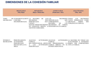 DIMENSIONES DE LA COHESIÓN FAMILIAR


                DESLIGADAS             SEPARADAS                CONECTADAS                  AGLUTINADAS
                 (Muy Bajo)          (Bajo o Moderado)         (Moderado a Alto)              (Muy Alto)



TOMA       DE FUNDAMENTALMENT LA MAYORIA DE LAS            LAS           DECISIONES   TODAS    LAS   DECISIONES
DECISIO-NES   E DECISIO-        DECISIONES          SON    INDIVIDUALES         SON   TANTO PERSONALES COMO
              NES INDIVIDUALES. INDIVIDUALES.       HAY    COMPARTIDAS.          LA   GRUPALES     DEBEN    SER
                                CAPACI-                    MAYORÍA       DE     LAS   TOMADAS EN FAMI-LIA.
                                DAD DE TOMAR DECISIONES    DECISIONES   SE  TOMAN
                                EN CONJUNTO FRENTE A       PENSANDO EN LA FAMILIA.
                                ASUNTOS FAMILIARES.




INTERES Y    PRINCIPALMENTE      ALGUNAS     ACTIVIDADES   ALGUNAS      ACTIVIDADES   LA MAYORIA DE TODAS LAS
RECREACIÓN   ACTIVIDADES         FAMILIA-                  FAMILIA-                   ACTI-VIDADES E INTERESES
             INDIVIDUALES        RES ESPONTANEAS; APOYO    RES PROGRAMADAS, LA        DEBEN SER COMPARTIDOS
             HECHAS SIN LA FA-   A    LAS    ACTIVIDADES   FAMILIA IMPLICA EN EL      CON LA FAMILIA.
             MILIA               INDIVIDUALES              INTERES INDIVI-DUAL.
 