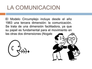 LA COMUNICACION
El Modelo Circumplejo incluye desde el año
1983 una tercera dimensión: la comunicación.
Se trata de una dimensión facilitadora, ya que
su papel es fundamental para el movimiento en
las otras dos dimensiones (Nogales, 2007).
 