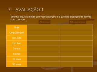 7 – AVALIAÇÃO 1 Escreva aqui as metas que você alcançou e o que não alcançou de acordo com o tempo.  Hoje Uma Semana Um mês Um Ano 3 anos 5 anos 10 anos 30 anos Alcançou Não Alcançou 