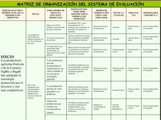 MATRIZ DE ORGANIZACIÓN DEL SISTEMA DE EVALUACIÓN TERCER, SEGUNDO Y PRIMER NIVEL DE LA JERARQUÍA DE OBJETIVOS METAS INDICADORES DE IMPACTO, EFECTOS Y PRODUCTOS DEFINICIÓN DEL INDICADOR (SIGNIFICADO O FORMULA DE MEDICIÓN) MEDIOS DE VERIFICACIÓN PARA CADA INDICADOR TECNICA A UTILIZAR FRECUEN-CIA RESPONSABLE o REPORTA A: EFECTO Los productores agr í colas/frut í colas de la Comarca Ng ä be y Bugl é  han adoptado la tecnolog í a promovido por el proyecto y son mas competitivos Los productores incrementan sus ingresos agr í colas en un 15% al final del proyecto. N ú mero de TM de producto comercializado por tipo de producto. Cantidad de TM y clase o características de  los productos que son puestos en mercados de acuerdo a la demanda. Reportes/in formes de productores Encuesta Cada dos años o anual Area de Seguimiento y Evaluación Nivel de precios por tipo de producto. Valor de venta de los diversos tipos de productos insertados en mercados por demanda real. Reportes/in formes de productores Encuesta Cada dos años o anual Area de Seguimiento y Evaluación % de agricultores que manifiestan haber  incrementado sus ingresos por su actividad agr í cola. Monto total de los ingresos de los agricultores provenientes de la venta de sus productos agrícolas en mercados. Reportes/in formes de productores Encuesta/grupos focales Cada dos años o anual Area de Seguimiento y Evaluación 80% de los productores han incrementado la productividad y calidad de sus cultivos al final del proyecto % de   productores que han incrementado el rendimiento de sus cultivos debido al uso de nuevas tecnolog í as agr í colas. Cantidad de productores que han diversificado y mejorado sus productos por el uso de tecnologías agrícolas modernas. Reportes/in formes de productores Encuesta/videos, fotografias Cada seis meses o anual Area de Seguimiento y Evaluación % de productores que dan un valor agregado a sus productos. Número de productores que han mejorado sus productos dándoles un valor adicional o agregado a  los mismos. Reportes/in formes de productores Encuesta/videos Cada seis meses o anual Area de Seguimiento y Evaluación N ú mero de productores que cuentan con certificaci ó n de calidad . Cantidad de productores que presentan certificados de calidad referidos a sus productos y procesos de producción. Registro de Certificaci ó n de calidad Ficha de Revisión Bibliográfica Cada seis meses o anual Area de Seguimiento y Evaluación 