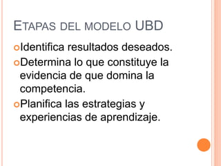 ETAPAS DEL MODELO UBD
Identifica resultados deseados.
Determina lo que constituye la
evidencia de que domina la
competencia.
Planifica las estrategias y
experiencias de aprendizaje.
 