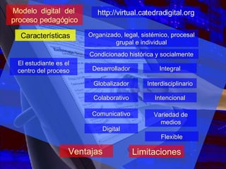 Modelo  digital  del  proceso pedagógico http://virtual.catedradigital.org Características Organizado, legal, sistémico, procesal grupal e individual Condicionado histórica y socialmente Desarrollador Ventajas   El estudiante es el centro del proceso Integral Globalizador Interdisciplinario Colaborativo Intencional Limitaciones Comunicativo Variedad de medios Digital Flexible 