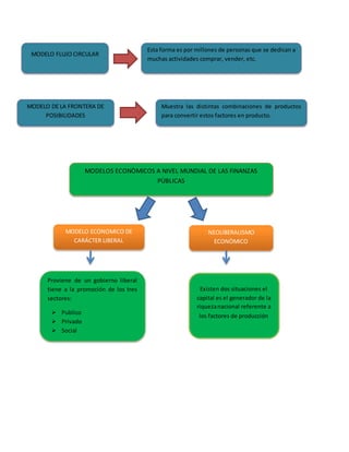 MODELO FLUJO CIRCULAR
Esta forma es por millones de personas que se dedican a
muchas actividades comprar, vender, etc.
MODELO DE LA FRONTERA DE
POSIBILIDADES
Muestra las distintas combinaciones de productos
para convertir estos factores en producto.
MODELOS ECONÒMICOS A NIVEL MUNDIAL DE LAS FINANZAS
PÙBLICAS
MODELO ECONOMICO DE
CARÁCTER LIBERAL
NEOLIBERALISMO
ECONÒMICO
Proviene de un gobierno liberal
tiene a la promoción de los tres
sectores:
 Publico
 Privado
 Social
Existen dos situaciones el
capital es el generador de la
riquezanacional referente a
los factores de producción
 