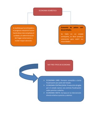 ECONOMIA DOMÈSTICA
A medidaque lacivilizacióny
el progreso industrial fueron
haciéndose máscomplejosel
cuidado y la administración
del hogar comenzaron a
recibir mayor atención.
Economía de países sub-
desarrollados.
Se halla en un estado
semejante, es decir produce
solamente para cubrir sus
necesidades.
HAY TRES TIPOS DE ECONOMIA
 ECONOMIA LIBRE: Siempre sometida a cierta
fiscalización por parte del Estado.
 ECONOMIA CENTRALIZADA:Produccióndirigida
por el estado ejerce una estricta fiscalización
sobre precios y salarios.
 ECONOMIA MIXTA: Se basa en la intervención
directa relativa a precios y salarios.
 