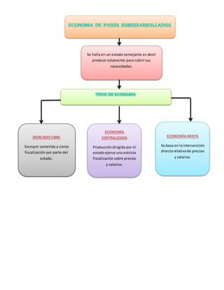 ECONOMIA DE PAISES SUBDESARROLLADOS
Se halla en un estado semejante es decir
produce solamente para cubrir sus
necesidades.
ECONOMÍA MIXTA
Se basa en laintervención
directarelativade precios
y salarios.
ECONOMÍA
CENTRALIZADA
Produccióndirigida por el
estadoejerce una estricta
fiscalizaciónsobre precios
y salarios.
MERCADO LIBRE
Siempre sometida a cierta
fiscalización por parte del
estado.
TIPOS DE ECONOMIA
 