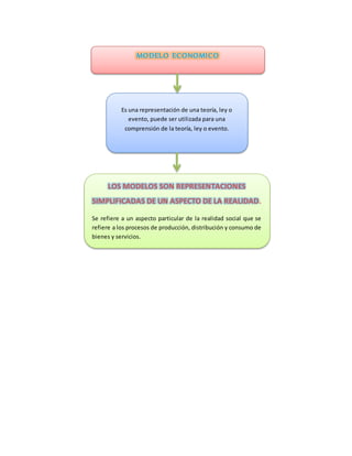 Es una representación de una teoría, ley o
evento, puede ser utilizada para una
comprensión de la teoría, ley o evento.
LOS MODELOS SON REPRESENTACIONES
SIMPLIFICADAS DE UN ASPECTO DE LA REALIDAD.
Se refiere a un aspecto particular de la realidad social que se
refiere a los procesos de producción, distribución y consumo de
bienes y servicios.
MODELO ECONOMICO
 