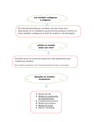 Las variables endógenas
y exógenas.
No está determinado por el modelo, sino que toma una
observación de la realidad se puede intentar producir el efecto en
otras variables endógenas, al nivel de producir y de desempleo.
Ejemplos de modelos
económicos.
Se deben tener en cuenta los supuestos más importantes que
realizan los modelos.
Se pueden comparar con el comportamiento de la economía.
¿Existe un modelo
mejor que otro?
 Modelo IS-LM
 Modelo de sustitución
de importaciones
 Competencia perfecta
 Modelo keynesiano
 Modelo de solow
 Oferta y demanda
 