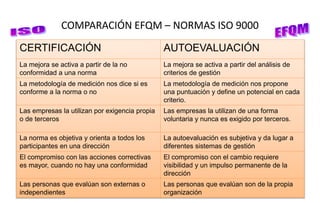 COMPARACIÓN EFQM – NORMAS ISO 9000
CERTIFICACIÓN AUTOEVALUACIÓN
La mejora se activa a partir de la no
conformidad a una norma
La mejora se activa a partir del análisis de
criterios de gestión
La metodología de medición nos dice si es
conforme a la norma o no
La metodología de medición nos propone
una puntuación y define un potencial en cada
criterio.
Las empresas la utilizan por exigencia propia
o de terceros
Las empresas la utilizan de una forma
voluntaria y nunca es exigido por terceros.
La norma es objetiva y orienta a todos los
participantes en una dirección
La autoevaluación es subjetiva y da lugar a
diferentes sistemas de gestión
El compromiso con las acciones correctivas
es mayor, cuando no hay una conformidad
El compromiso con el cambio requiere
visibilidad y un impulso permanente de la
dirección
Las personas que evalúan son externas o
independientes
Las personas que evalúan son de la propia
organización
 