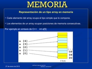 27 de enero de 2015
MEMORIAMEMORIA
Representación de un tipo array en memoria
 Cada elemento del array ocupa el tipo simple que lo compone.
 Los elementos de un array ocupan posiciones de memoria consecutivas.
Por ejemplo en sintaxis de C++ int a[5];
ESTRUCTURA DE DATOS
MODELO ESTÁTICO
 