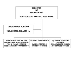 DIRECTOR
DE
EMERGENCIAS
ECO. GUSTAVO ALBERTO RUIZ ARIAS
INFORMADOR PUBLICO
ING. HÉCTOR TABARES M.
BRIGADA DE INCENDIOS
RAMIRO POSADA G.
WILLIAM LONDOÑO
EQUIPO DE PRIMEROS
AUXILIOS
CESAR AUGUSTO CORREA
JHON CARLOS OSORNO
DIRECTOR DE EVACUACION
ECO. GUSTAVO ALBERTO RUIZ A.
PISO 1: FABIAN MARQUEZ
PÍSO 21: ORLANDO ARREDONDO
 