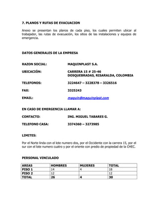 7. PLANOS Y RUTAS DE EVACUACION
Anexo se presentan los planos de cada piso, los cuales permiten ubicar al
trabajador, las rutas de evacuación, los sitios de las instalaciones y equipos de
emergencia.
DATOS GENERALES DE LA EMPRESA
RAZON SOCIAL: MAQUINPLAST S.A.
UBICACIÓN: CARRERA 15 # 25-46
DOSQUEBRADAS, RISARALDA, COLOMBIA
TELEFONOS: 3224647 – 3228378 – 3326516
FAX: 3325243
EMAIL: maquin@maquinplast.com
EN CASO DE EMERGENCIA LLAMAR A:
CONTACTO: ING. MIGUEL TABARES G.
TELEFONO CASA: 3374360 – 3273985
LIMITES:
Por el Norte linda con el lote numero dos, por el Occidente con la carrera 15, por el
sur con el lote numero cuatro y por el oriente con predio de propiedad de la CHEC.
PERSONAL VINCULADO
AREAS HOMBRES MUJERES TOTAL
PISO 1 14 4 18
PISO 2 12 12
TOTAL 26 4 30
 
