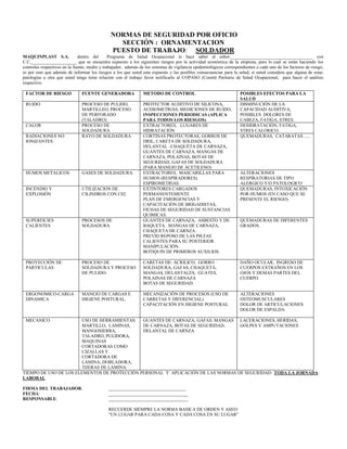 NORMAS DE SEGURIDAD POR OFICIO
SECCIÓN : ORNAMENTACION
PUESTO DE TRABAJO: SOLDADOR
MAQUINPLAST S.A. dentro del Programa de Salud Ocupacional le hace saber al señor:____________________________________ con
C.C.____________________ que se encuentra expuesto a los siguientes riesgos por la actividad económica de la empresa, para lo cual se están haciendo los
controles respectivos en la fuente, medio y trabajador, además de los sistemas de vigilancia epidemiológicos correspondientes a cada uno de los factores de riesgo,
es por esto que además de informar los riesgos a los que usted esta expuesto y las posibles consecuencias para la salud, si usted considera que alguna de estas
patologías u otra que usted tenga tiene relación con el trabajo favor notificarlo al COPASO (Comité Paritario de Salud Ocupacional, para hacer el análisis
respectivo.
FACTOR DE RIESGO FUENTE GENERADORA METODO DE CONTROL POSIBLES EFECTOS PARA LA
SALUD
RUIDO PROCESO DE PULIDO,
MARTILLEO, PROCESO
DE PERFORADO
(TALADRO)
PROTECTOR AUDITIVO DE SILICONA,
AUDIOMETRIAS, MEDICIONES DE RUIDO,
INSPECCIONES PERIODICAS (APLICA
PARA TODOS LOS RIESGOS)
DISMINUCIÓN DE LA
CAPACIDAD AUDITIVA,
POSIBLES DOLORES DE
CABEZA, FATIGA, STRES.
CALOR PROCESO DE
SOLDADURA
EXTRACTORES, LUGARES DE
HIDRATACIÓN
DESIDRATACIÒN, FATIGA,
STRES CALORICO.
RADIACIONES NO
IONIZANTES
RAYO DE SOLDADURA CORTINAS PROTECTORAS, GORROS DE
DRIL, CARETA DE SOLDADURA,
DELANTAL –CHAQUETA DE CARNAZA,
GUANTES DE CARNAZA, MANGAS DE
CARNAZA, POLAINAS, BOTAS DE
SEGURIDAD, GAFAS DE SOLDADURA
(PARA MANEJO DE ACETILENO)
QUEMADURAS, CATARATAS…..
HUMOS METALICOS GASES DE SOLDADURA EXTRACTORES, MASCARILLAS PARA
HUMOS (RESPIRADORES)
ESPIROMETRIAS.
ALTERACIONES
RESPIRATORIAS DE TIPO
ALERGICO Y/O PATOLOGICO
INCENDIO Y
EXPLOSIÓN
UTILIZACION DE
CILINDROS CON C02.
EXTINTORES CARGADOS
PERMANENTEMENTE
PLAN DE EMERGENCIAS Y
CAPACITACIÓN DE BRIGADISTAS,
FICHAS DE SEGURIDAD DE SUSTANCIAS
QUIMICAS.
QUEMADURAS, INTOXICACIÓN
POR HUMOS (EN CASO QUE SE
PRESENTE EL RIESGO)
SUPERFICIES
CALIENTES
PROCESOS DE
SOLDADURA
GUANTES DE CARNAZA, ASBESTO Y DE
BAQUETA. MANGAS DE CARNAZA,
CHAQUETA DE CARNZA.
PREVIO REPOSO DE LAS PIEZAS
CALIENTES PARA SU POSTERIOR
MANIPULACIÓN.
BOTIQUIN DE PRIMEROS AUXILIOS.
QUEMADURAS DE DIFERENTES
GRADOS.
PROYECCIÓN DE
PARTICULAS
PROCESO DE
SOLDADURA Y PROCESO
DE PULIDO.
CARETAS DE: ACRILICO, GORRO
SOLDADURA, GAFAS, CHAQUETA,
MANGAS, DELANTALES, GUATES,
POLAINAS DE CARNAZA
BOTAS DE SEGURIDAD.
DAÑO OCULAR, INGRESO DE
CUERPOS EXTRAÑOS EN LOS
OJOS Y DEMAS PARTES DEL
CUERPO.
ERGONOMICO-CARGA
DINAMICA
MANEJO DE CARGAS E
HIGIENE POSTURAL.
MECANIZACIÒN DE PROCESOS (USO DE
CARRETAS Y DIFERENCIAL)
CAPACITACIÓN EN HIGIENE POSTURAL
ALTERACIONES
OSTEOMUSCULARES
DOLOR DE ARTICULACIONES
DOLOR DE ESPALDA.
MECANICO USO DE HERRAMIENTAS:
MARTILLO, LAMINAS,
MANGOSIERRA,
TALADRO, PULIDORA,
MAQUINAS
CORTADORAS COMO
CIZALLAS Y
CORTADORA DE
LAMINA, DOBLADORA,
TIJERAS DE LAMINA.
GUANTES DE CARNAZA, GAFAS, MANGAS
DE CARNAZA, BOTAS DE SEGURIDAD,
DELANTAL DE CARNZA
LACERACIONES, HERIDAS,
GOLPES Y AMPUTACIONES
TIEMPO DE USO DE LOS ELEMENTOS DE PROTECCIÒN PERSONAL Y APLICACIÓN DE LAS NORMAS DE SEGURIDAD: TODA LA JORNADA
LABORAL
FIRMA DEL TRABAJADOR: __________________________________
FECHA: ___________________________________
RESPONSABLE: ___________________________________
RECUERDE SIEMPRE LA NORMA BASICA DE ORDEN Y ASEO:
“UN LUGAR PARA CADA COSA Y CADA COSA EN SU LUGAR”
 