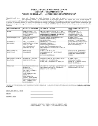NORMAS DE SEGURIDAD POR OFICIO
SECCIÓN : ORNAMENTACION
PUESTO DE TRABAJO: AUXILIAR DE ORNAMENTACIÒN
MAQUINPLAST S.A. dentro del Programa de Salud Ocupacional le hace saber al señor:____________________________________ con
C.C.____________________ que se encuentra expuesto a los siguientes riesgos por la actividad económica de la empresa, para lo cual se están haciendo los
controles respectivos en la fuente, medio y trabajador, además de los sistemas de vigilancia epidemiológicos correspondientes a cada uno de los factores de riesgo,
es por esto que además de informar los riesgos a los que usted esta expuesto y las posibles consecuencias para la salud, si usted considera que alguna de estas
patologías u otra que usted tenga tiene relación con el trabajo favor notificarlo al COPASO (Comité Paritario de Salud Ocupacional, para hacer el análisis
respectivo.
FACTOR DE RIESGO FUENTE GENERADORA METODO DE CONTROL POSIBLES EFECTOS PARA LA
SALUD
RUIDO PROCESO DE PULIDO,
MARTILLEO, PROCESO
DE PERFORADO
(TALADRO)
PROTECTOR AUDITIVO DE SILICONA,
AUDIOMETRIAS, MEDICIONES DE RUIDO,
INSPECCIONES PERIODICAS (APLICA
PARA TODOS LOS RIESGOS)
DISMINUCIÓN DE LA
CAPACIDAD AUDITIVA,
POSIBLES DOLORES DE
CABEZA, FATIGA, STRES.
HUMOS METALICOS GASES DE SOLDADURA
POR VECINDAD
EXTRACTORES, MASCARILLAS PARA
HUMOS (RESPIRADORES)
ESPIROMETRIAS.
ALTERACIONES
RESPIRATORIAS DE TIPO
ALERGICO Y/O PATOLOGICO
INCENDIO Y
EXPLOSIÓN
AREA VULNERABLE
(DEPOSITO DE PLASTICO
CERCA) Y POR
VECINDAD USO DE
CILINDRO DE C02.
EXTINTORES CARGADOS
PERMANENTEMENTE
PLAN DE EMERGENCIAS Y
CAPACITACIÓN DE BRIGADISTAS,
FICHAS DE SEGURIDAD DE SUSTANCIAS
QUIMICAS.
QUEMADURAS, INTOXICACIÓN
POR HUMOS (EN CASO QUE SE
PRESENTE EL RIESGO)
PROYECCIÓN DE
PARTICULAS
PROCESO DE
PERFORADO
CARETAS DE: ACRILICO,
GAFAS, DELANTAL Y GUANTES DE
CARNAZA
BOTAS DE SEGURIDAD.
DAÑO OCULAR, INGRESO DE
CUERPOS EXTRAÑOS EN LOS
OJOS Y DEMAS PARTES DEL
CUERPO.
ERGONOMICO-CARGA
DINAMICA
MANEJO DE CARGAS E
HIGIENE POSTURAL.
MECANIZACIÒN DE PROCESOS (USO DE
CARRETAS Y DIFERENCIAL)
CAPACITACIÓN EN HIGIENE POSTURAL
ALTERACIONES
OSTEOMUSCULARES
DOLOR DE ARTICULACIONES
DOLOR DE ESPALDA.
MECANICO USO DE HERRAMIENTAS:
MARTILLO,
MANGOSIERRA,
TALADRO, PULIDORA,
MAQUINAS
CORTADORAS COMO
CIZALLAS Y
CORTADORA DE
LAMINA, DOBLADORA,
TIJERAS DE LAMINA Y
LAS LAMINAS COMO
MATERIA PRIMA
GUANTES DE CARNAZA, GAFAS, MANGAS
DE CARNAZA, BOTAS DE SEGURIDAD,
DELANTAL DE CARNAZA
LACERACIONES, HERIDAS,
GOLPES Y AMPUTACIONES
TIEMPO DE USO DE LOS ELEMENTOS DE PROTECCIÒN PERSONAL Y APLICACIÓN DE LAS NORMAS DE SEGURIDAD: TODA LA JORNADA
LABORAL
FIRMA DEL TRABAJADOR: __________________________________
FECHA: ___________________________________
RESPONSABLE: ___________________________________
RECUERDE SIEMPRE LA NORMA BASICA DE ORDEN Y ASEO:
“UN LUGAR PARA CADA COSA Y CADA COSA EN SU LUGAR”
 