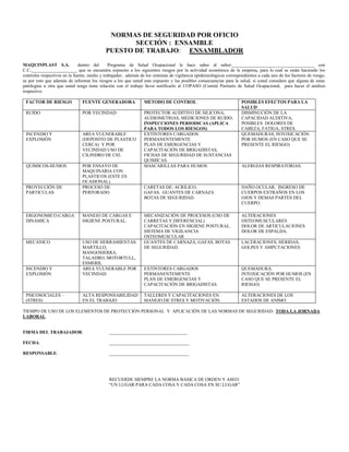 NORMAS DE SEGURIDAD POR OFICIO
SECCIÓN : ENSAMBLE
PUESTO DE TRABAJO: ENSAMBLADOR
MAQUINPLAST S.A. dentro del Programa de Salud Ocupacional le hace saber al señor:____________________________________ con
C.C.____________________ que se encuentra expuesto a los siguientes riesgos por la actividad económica de la empresa, para lo cual se están haciendo los
controles respectivos en la fuente, medio y trabajador, además de los sistemas de vigilancia epidemiológicos correspondientes a cada uno de los factores de riesgo,
es por esto que además de informar los riesgos a los que usted esta expuesto y las posibles consecuencias para la salud, si usted considera que alguna de estas
patologías u otra que usted tenga tiene relación con el trabajo favor notificarlo al COPASO (Comité Paritario de Salud Ocupacional, para hacer el análisis
respectivo.
FACTOR DE RIESGO FUENTE GENERADORA METODO DE CONTROL POSIBLES EFECTOS PARA LA
SALUD
RUIDO POR VECINDAD PROTECTOR AUDITIVO DE SILICONA,
AUDIOMETRIAS, MEDICIONES DE RUIDO,
INSPECCIONES PERIODICAS (APLICA
PARA TODOS LOS RIESGOS)
DISMINUCIÓN DE LA
CAPACIDAD AUDITIVA,
POSIBLES DOLORES DE
CABEZA, FATIGA, STRES.
INCENDIO Y
EXPLOSIÓN
AREA VULNERABLE
(DEPOSITO DE PLASTICO
CERCA) Y POR
VECINDAD USO DE
CILINDRO DE C02.
EXTINTORES CARGADOS
PERMANENTEMENTE
PLAN DE EMERGENCIAS Y
CAPACITACIÓN DE BRIGADISTAS,
FICHAS DE SEGURIDAD DE SUSTANCIAS
QUIMICAS.
QUEMADURAS, INTOXICACIÓN
POR HUMOS (EN CASO QUE SE
PRESENTE EL RIESGO)
QUIMICOS-HUMOS POR ENSAYO DE
MAQUINARIA CON
PLASTICOS (ESTE ES
OCASIONAL)
MASCARILLAS PARA HUMOS ALERGIAS RESPIRATORIAS.
PROYECCIÓN DE
PARTICULAS
PROCESO DE
PERFORADO
CARETAS DE: ACRILICO,
GAFAS, GUANTES DE CARNAZA
BOTAS DE SEGURIDAD.
DAÑO OCULAR, INGRESO DE
CUERPOS EXTRAÑOS EN LOS
OJOS Y DEMAS PARTES DEL
CUERPO.
ERGONOMICO-CARGA
DINAMICA
MANEJO DE CARGAS E
HIGIENE POSTURAL.
MECANIZACIÒN DE PROCESOS (USO DE
CARRETAS Y DIFERENCIAL)
CAPACITACIÓN EN HIGIENE POSTURAL.
SISTEMA DE VIGILANCIA
OSTEOMUSCULAR
ALTERACIONES
OSTEOMUSCULARES
DOLOR DE ARTICULACIONES
DOLOR DE ESPALDA.
MECANICO USO DE HERRAMIENTAS:
MARTILLO,
MANGOSIERRA,
TALADRO, MOTORTULL,
ESMERIL
GUANTES DE CARNAZA, GAFAS, BOTAS
DE SEGURIDAD.
LACERACIONES, HERIDAS,
GOLPES Y AMPUTACIONES
INCENDIO Y
EXPLOSIÓN
AREA VULNERABLE POR
VECINDAD
EXTINTORES CARGADOS
PERMANENTEMENTE
PLAN DE EMERGENCIAS Y
CAPACITACIÓN DE BRIGADISTAS.
QUEMADURA.
INTOXICACIÓN POR HUMOS (EN
CASO QUE SE PRESENTE EL
RIESGO)
PSICOSOCIALES –
(STRES)
ALTA RESPONSABILIDAD
EN EL TRABAJO
TALLERES Y CAPACITACIONES EN
MANEJO DE STRES Y MOTIVACIÓN.
ALTERACIONES DE LOS
ESTADOS DE ANIMO.
TIEMPO DE USO DE LOS ELEMENTOS DE PROTECCIÒN PERSONAL Y APLICACIÓN DE LAS NORMAS DE SEGURIDAD: TODA LA JORNADA
LABORAL
FIRMA DEL TRABAJADOR: __________________________________
FECHA: ___________________________________
RESPONSABLE: ___________________________________
RECUERDE SIEMPRE LA NORMA BASICA DE ORDEN Y ASEO:
“UN LUGAR PARA CADA COSA Y CADA COSA EN SU LUGAR”
 