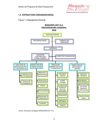 Diseño del Programa de Salud Ocupacional
11
1.5 ESTRUCTURA ORGANIZACIONAL
Figura 1. Organigrama General
MAQUINPLAST S.A.
ORGANIGRAMA GENERAL
2009
Fuente: Planeación estratégica MARQUINPLAST S.A.
DIECCIÓN DE
INVESTIGACIÓN
Y DESARROLLO
DIRECCIÓN DE
PRODUCCIÓN
DIRECCIÓN DE
MERCADEO Y
VENTAS
DIRECCIÓN
ADMINISTRATIVA
Y FINANCIERA
Ingeniería de
la investigación
Técnicos de
Investigación
Máquinas y
Herramienta
s
Estructuras
Pintura
Ornamentación
Electricidad y
Electrónica
Ensamble
Secretaría
General
Auxiliar
Contable
Auxiliar de
Servicios
Generales
Almacenista
Mensajero
Vigilante
Analista de
Mercadeo
Vendedores
Representante
de Ventas
Nacional e
Internacional
Servicio Post
Venta
JUNTA DE SOCIOS
REVISORIA FISCAL CONSEJO DE
DIRECCION
ASESORES
CONTABILIDAD
SITEMA JURIDICO
COMTÉ DE PLANEACION
GERENCIA
 
