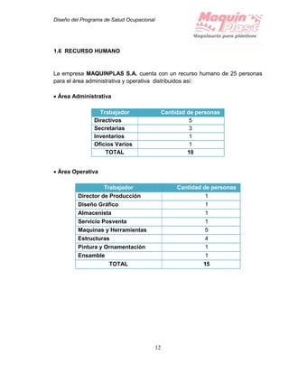 Diseño del Programa de Salud Ocupacional
12
1.6 RECURSO HUMANO
La empresa MAQUINPLAS S.A. cuenta con un recurso humano de 25 personas
para el área administrativa y operativa distribuidos así:
 Área Administrativa
 Área Operativa
Trabajador Cantidad de personas
Directivos 5
Secretarias 3
Inventarios 1
Oficios Varios 1
TOTAL 10
Trabajador Cantidad de personas
Director de Producción 1
Diseño Gráfico 1
Almacenista 1
Servicio Posventa 1
Maquinas y Herramientas 5
Estructuras 4
Pintura y Ornamentación 1
Ensamble 1
TOTAL 15
 