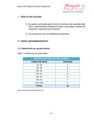 Diseño del Programa de Salud Ocupacional
14
 Estilo de vida saludable
 Se realizan actividades que fomenten el estilo de vida saludable tales
como: Capacitaciones de Bienestar Social, autocuidado, jornadas de
integración, programas de reinducción.
 Las prestaciones son las establecidas legalmente.
1.7 PERFIL SOCIODEMOGRÁFICO
1.7.1 Distribución por grupos etarios
Tabla 1. Distribución por grupo etario
DISTRIBUCION POR GRUPOS ETARIOS
RANGO DE EDAD CANTIDAD
18 - 23 1
24 - 29 4
30 - 35 5
36 - 41 5
42 - 47 5
48 - 53 1
54 o mas 4
TOTAL 25
Fuente: Base de datos MAQUINPLAS S.A.
 