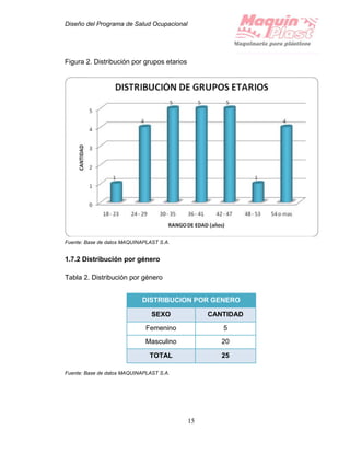 Diseño del Programa de Salud Ocupacional
15
Figura 2. Distribución por grupos etarios
Fuente: Base de datos MAQUINAPLAST S.A.
1.7.2 Distribución por género
Tabla 2. Distribución por género
DISTRIBUCION POR GENERO
SEXO CANTIDAD
Femenino 5
Masculino 20
TOTAL 25
Fuente: Base de datos MAQUINAPLAST S.A.
 