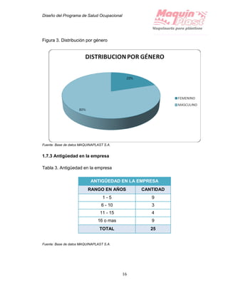 Diseño del Programa de Salud Ocupacional
16
Figura 3. Distribución por género
Fuente: Base de datos MAQUINAPLAST S.A.
1.7.3 Antigüedad en la empresa
Tabla 3. Antigüedad en la empresa
ANTIGÜEDAD EN LA EMPRESA
RANGO EN AÑOS CANTIDAD
1 - 5 9
6 - 10 3
11 - 15 4
16 o mas 9
TOTAL 25
Fuente: Base de datos MAQUINAPLAST S.A.
 