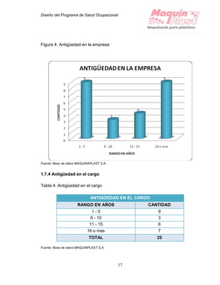 Diseño del Programa de Salud Ocupacional
17
Figura 4. Antigüedad en la empresa
Fuente: Base de datos MAQUINAPLAST S.A.
1.7.4 Antigüedad en el cargo
Tabla 4. Antigüedad en el cargo
ANTIGÜEDAD EN EL CARGO
RANGO EN AÑOS CANTIDAD
1 - 5 9
6 - 10 3
11 - 15 6
16 o mas 7
TOTAL 25
Fuente: Base de datos MAQUINPLAST S.A.
 