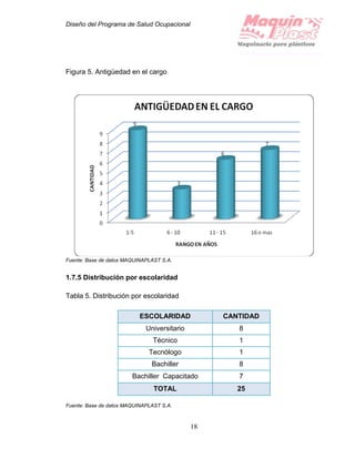 Diseño del Programa de Salud Ocupacional
18
Figura 5. Antigüedad en el cargo
Fuente: Base de datos MAQUINAPLAST S.A.
1.7.5 Distribución por escolaridad
Tabla 5. Distribución por escolaridad
ESCOLARIDAD CANTIDAD
Universitario 8
Técnico 1
Tecnólogo 1
Bachiller 8
Bachiller Capacitado 7
TOTAL 25
Fuente: Base de datos MAQUINAPLAST S.A.
 