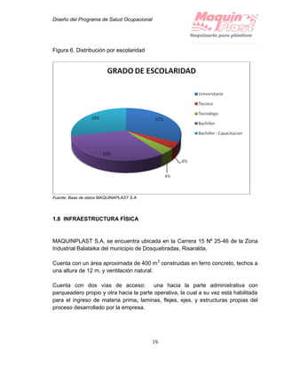 Diseño del Programa de Salud Ocupacional
19
Figura 6. Distribución por escolaridad
Fuente: Base de datos MAQUINAPLAST S.A.
1.8 INFRAESTRUCTURA FÍSICA
MAQUINPLAST S.A. se encuentra ubicada en la Carrera 15 Nº 25-46 de la Zona
Industrial Balalaika del municipio de Dosquebradas, Risaralda.
Cuenta con un área aproximada de 400 m2
construidas en ferro concreto, techos a
una altura de 12 m, y ventilación natural.
Cuenta con dos vías de acceso: una hacia la parte administrativa con
parqueadero propio y otra hacia la parte operativa, la cual a su vez está habilitada
para el ingreso de materia prima, laminas, flejes, ejes, y estructuras propias del
proceso desarrollado por la empresa.
 