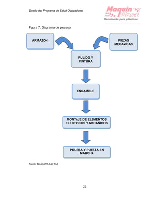 Diseño del Programa de Salud Ocupacional
22
Figura 7. Diagrama de proceso
Fuente: MAQUINPLAST S.A.
PRUEBA Y PUESTA EN
MARCHA
MONTAJE DE ELEMENTOS
ELECTRICOS Y MECANICOS
ENSAMBLE
PULIDO Y
PINTURA
PIEZAS
MECANICAS
ARMAZON
 