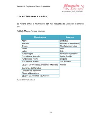 Diseño del Programa de Salud Ocupacional
23
1.10 MATERIA PRIMA E INSUMOS
La materia primas e insumos que con más frecuencia se utilizan en la empresa
son:
Tabla 6. Materia Prima e Insumos
Materia prima Insumos
Acero Soldadura
Aluminio Pintura (Lacas Acrílicas)
Bronce Masilla Anticorrosivo
Hierro Tiner
Nailon CO2
Fundición gris Acido Desengrasante
Fundición de Aluminio Aceite Soluble
Fundición de Hierro Oxigeno
Fundición de Bronce Gas Propano
Equipos Electrónicos (Variadores - Motores) Aceites
Elementos de Maniobra
Controles de Velocidad
Cilindros Neumáticos
Equipos y Accesorios Neumáticos
Fuente: MAQUINPLAST S.A
 